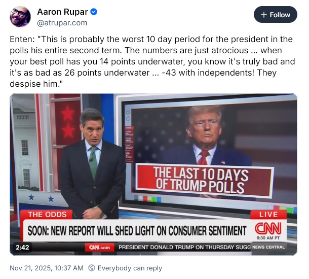Trump sinks