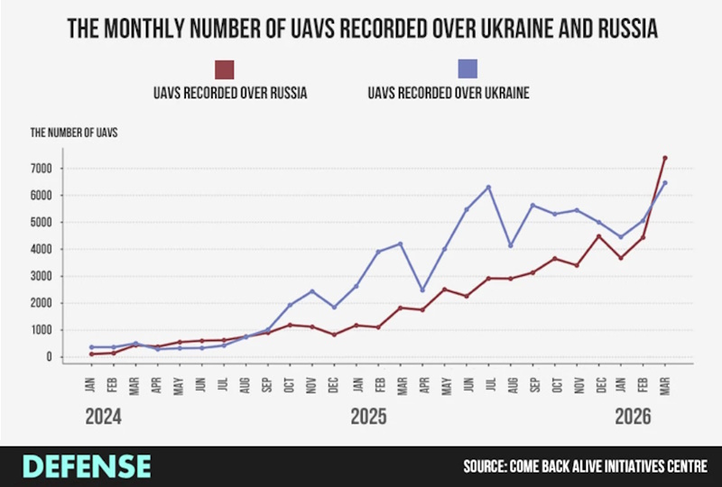 Ukraine's drones ascendant