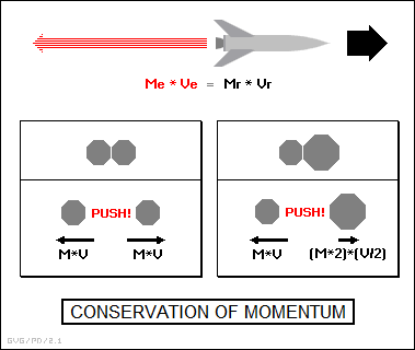 conservation of momentum