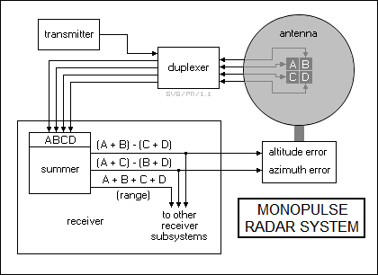 monopulse radar system