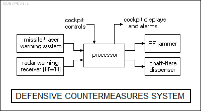 defensive countermeasures system